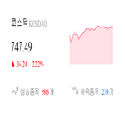 코스닥,종목,상승세,반면,제조,부품,2.41,상승