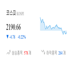 종목,반면,마감,코스피,하락,기사,0.19