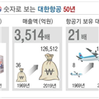 대한항공,국가,회장,창립,기념식