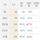 코아스템,실적,매출액,대비,주가