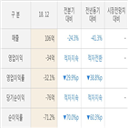 동양파일,실적,매출액,주가,대비