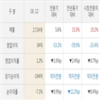 대웅제약,실적,매출액,대비,영업이익,주가,작년