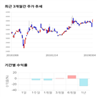 종목,점수,투자,오공,기록,주가