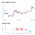 종목,점수,투자,에이블씨엔씨,기록,기업