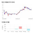 종목,점수,투자,측면,디아이씨,기록