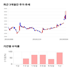 종목,점수,투자,에이치엔티,기록,주가