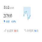 코스피,종목,하락,반면,상승세,0.84,기사