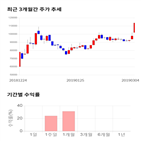 종목,점수,투자,유틸렉스,주가,기록