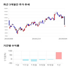 종목,점수,투자,성신양회,기록,주가