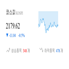 종목,코스피,0.01,보이,하락,반면,상승세