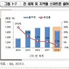 스마트폰,작년,출하량,감소