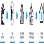 주택,매입,임대주택,공공리모델링,이상