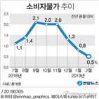 하락,물가,이후,통계청,전체,포인트,가장,품목