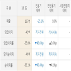 메가엠디,실적,대비,매출액,주가