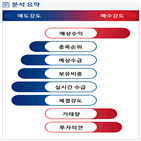 분석,예상,기관,수급,외국인,매도,종목알파,영업이익