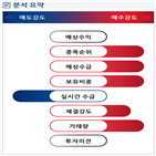 분석,증가,기관,수급,외국인,예상