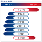 분석,예상,기관,수급,외국인,매도,적자전환