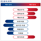 분석,기관,예상,수급,외국인,감소,매수