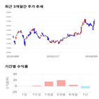 종목,점수,투자,크린앤사이언스,주가,기록