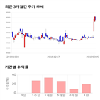 종목,점수,투자,삼보산업,기록,주가