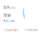 코스닥,종목,0.4,하락,반면,0.07,상승세