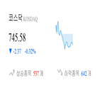종목,코스닥,하락,반면,상승세,보이,0.58,기사