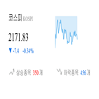코스피,종목,하락,반면,보이,상승세,0.18