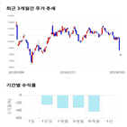 점수,종목,투자,에코마이스터,기록,주가