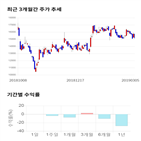 종목,점수,투자,디와이파워,기록,주가