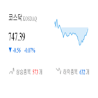 코스닥,종목,하락,반면,상승세,0.45,0.46