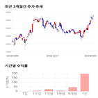 종목,점수,투자,휠라코리아,주가,측면