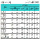 금리,국고채