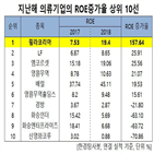 휠라코리아,지난해,매출액,기업,증가,한경탐사봇