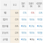 케이엠더블유,실적,매출액,대비,분기,영업이익