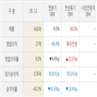 매출액,실적,대비,주가,작년