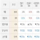 다산네트웍스,실적,대비,매출액,발표,작년