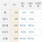 아가방컴퍼니,실적,매출액,주가,작년,직전