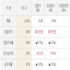 실적,매출액,대비,주가