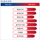 분석,예상,기관,외국인,수급