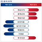 분석,예상,기관,수급,외국인,감소,종목알파