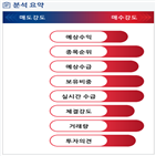 분석,기관,예상,수급,외국인,매수,사업부