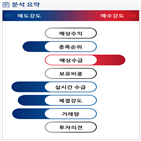 분석,기관,외국인,예상,수급