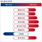 분석,예상,기관,외국인,수급,매수,서비스