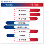 분석,기관,예상,수급,외국인,증가