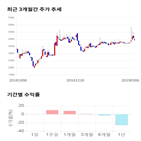 종목,점수,투자,수익률,기업,기록