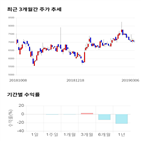 종목,점수,투자,칩스앤미디어,기업,기록