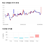 종목,점수,투자,주가,플랜은,기록