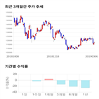 종목,점수,투자,컴투스,주가,수익률