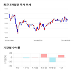 종목,점수,투자,측면,수익률,기업