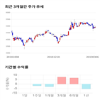 종목,점수,투자,대성산업,기록,주가